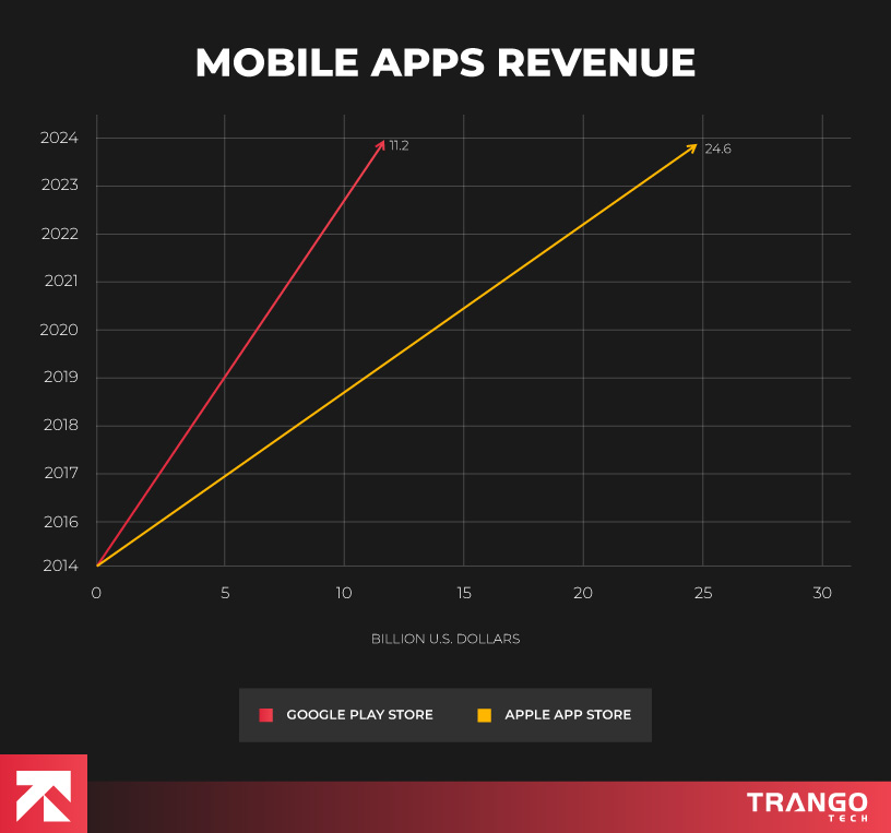 infographic shoiwng Mobile Apps Revenue of apple store vs google playstore