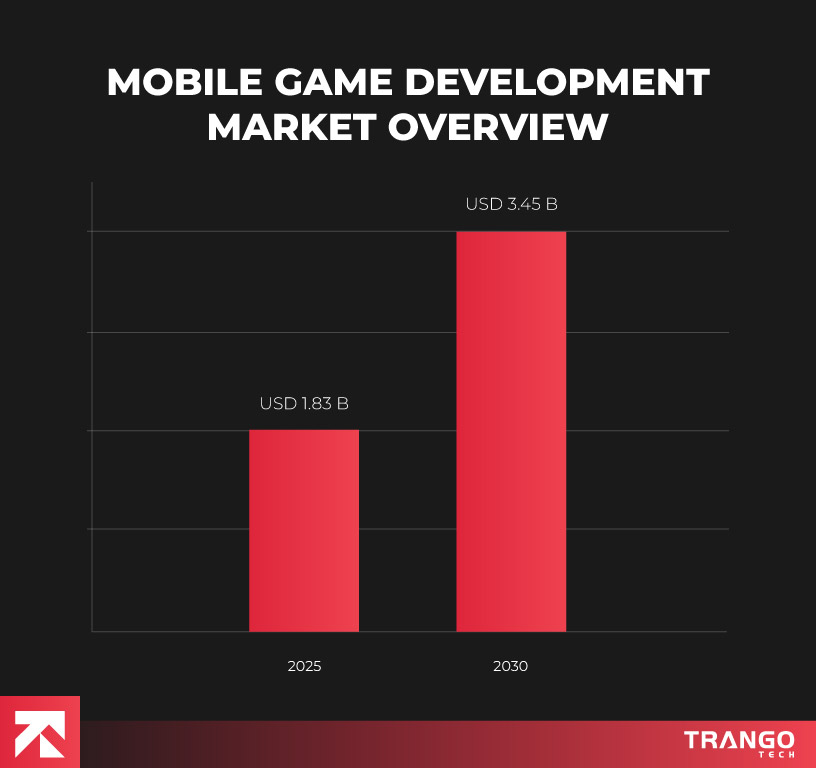 mobile game app development cost review