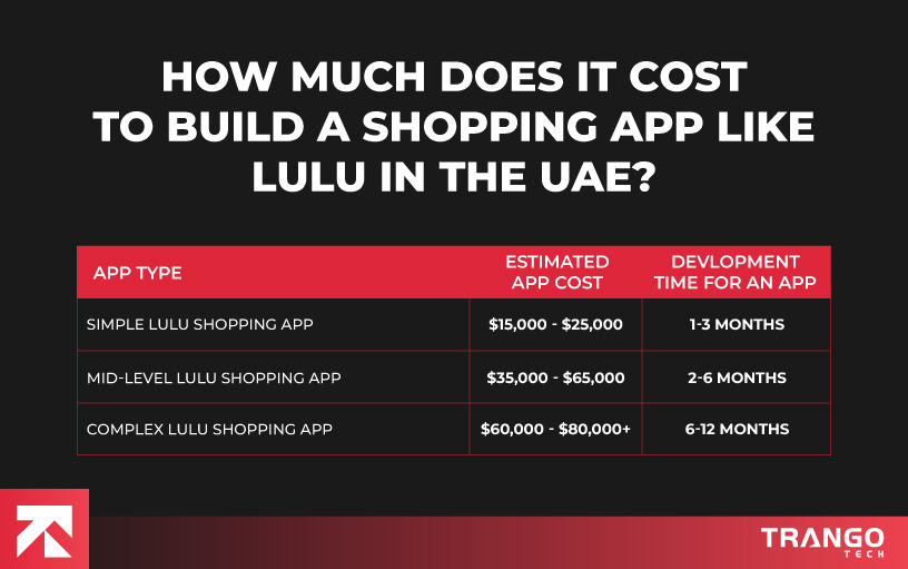 How-Much-Does-It-Cost-to-Build-Shopping-App-Like-Lulu-in-The-UAE