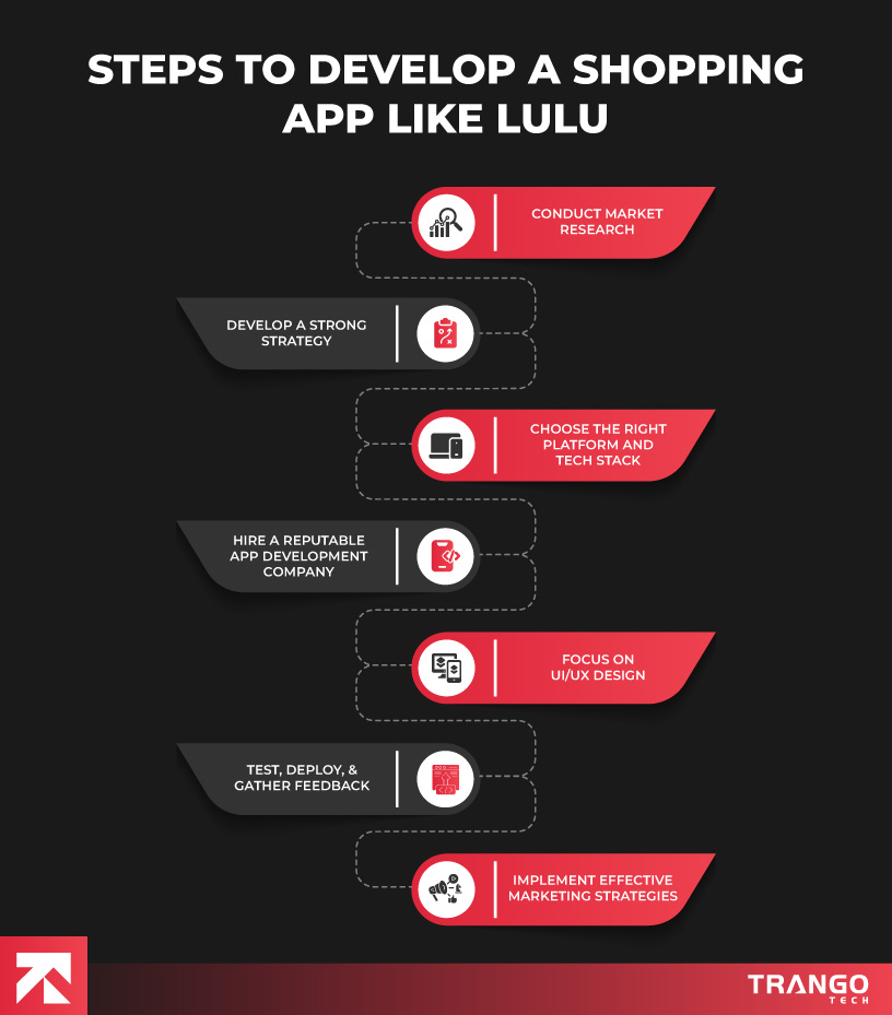 Steps-to-Develop-a-Shopping-App-Like-Lulu