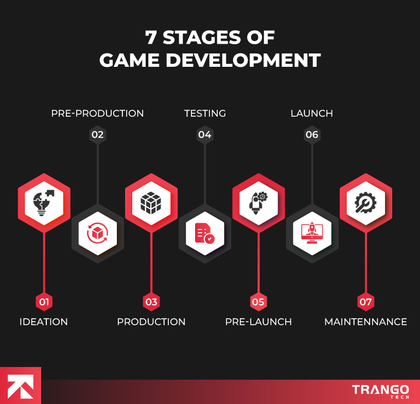 7-Stages-of-Game-Development