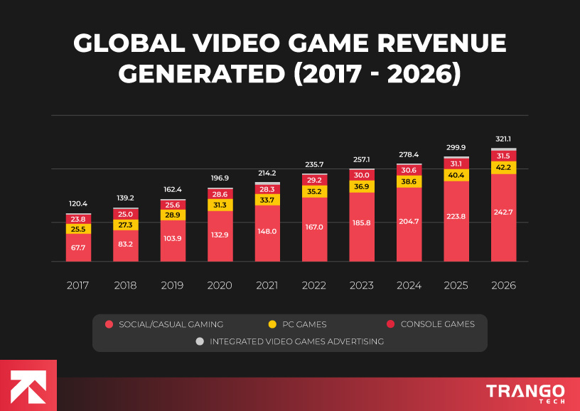 Global-Video-Game-Revenue-Generated-(2017---2026)