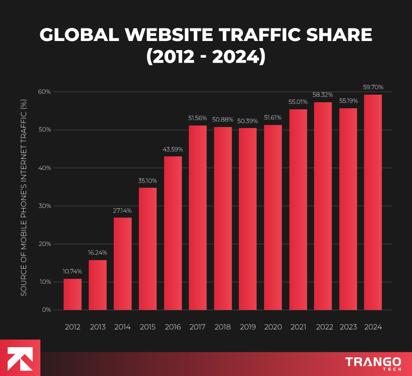 statistics of global website traffic share on mobile