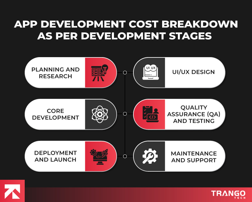 Cost-Breakdown-As-Per-Development-Stages