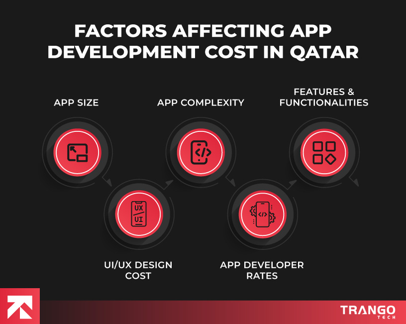 Factors-Affecting-App-Devleopment-Cost-in-Qatar