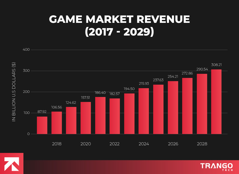 Game-Market-Revenue