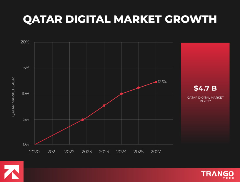 Qatar-Digital-Market-Growth