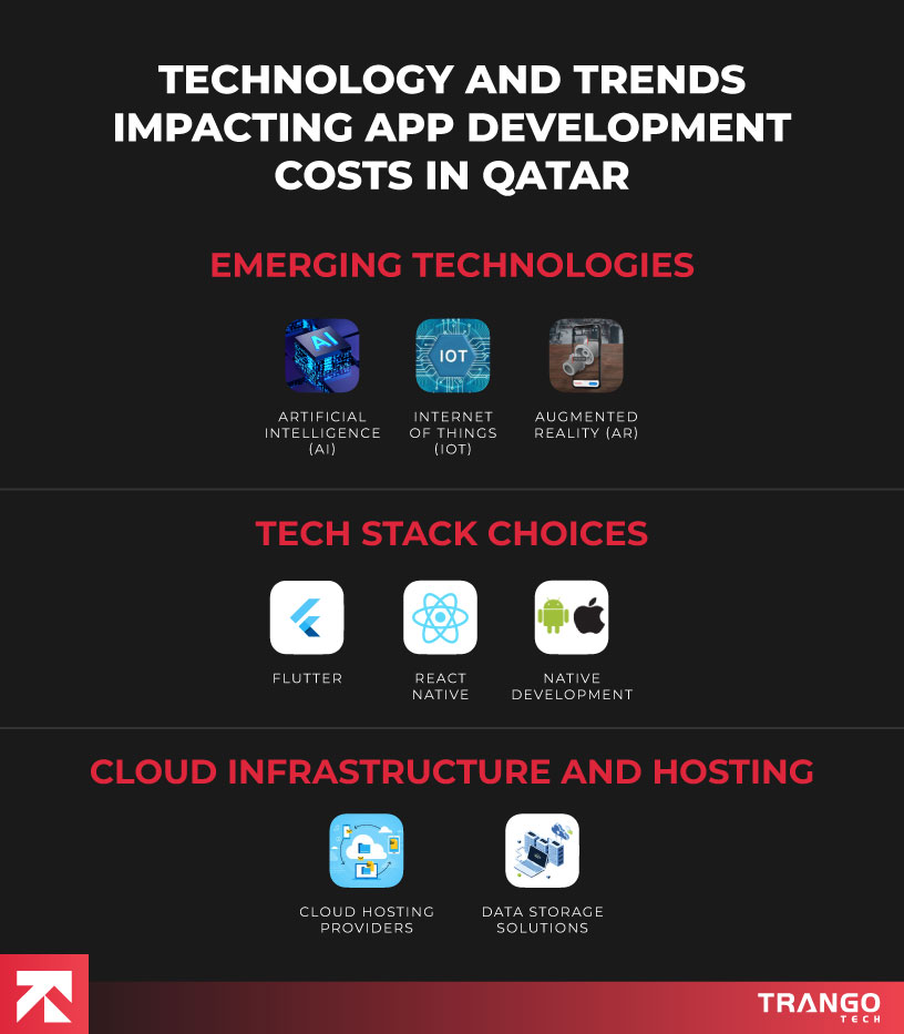 Technology-&-Trends-Impacting-App-Development-Costs-in-Qatar