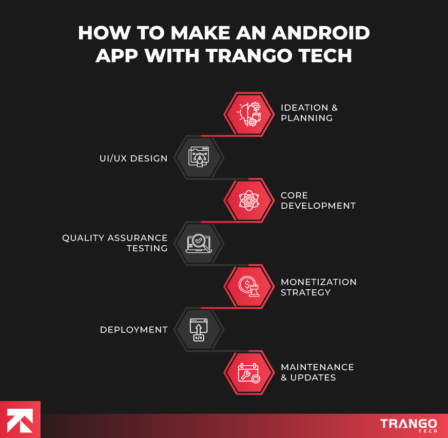infographic showings steps of creating an android app with Trango Tech