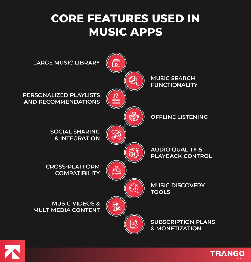 infographic showing 10 core features to be included in music apps