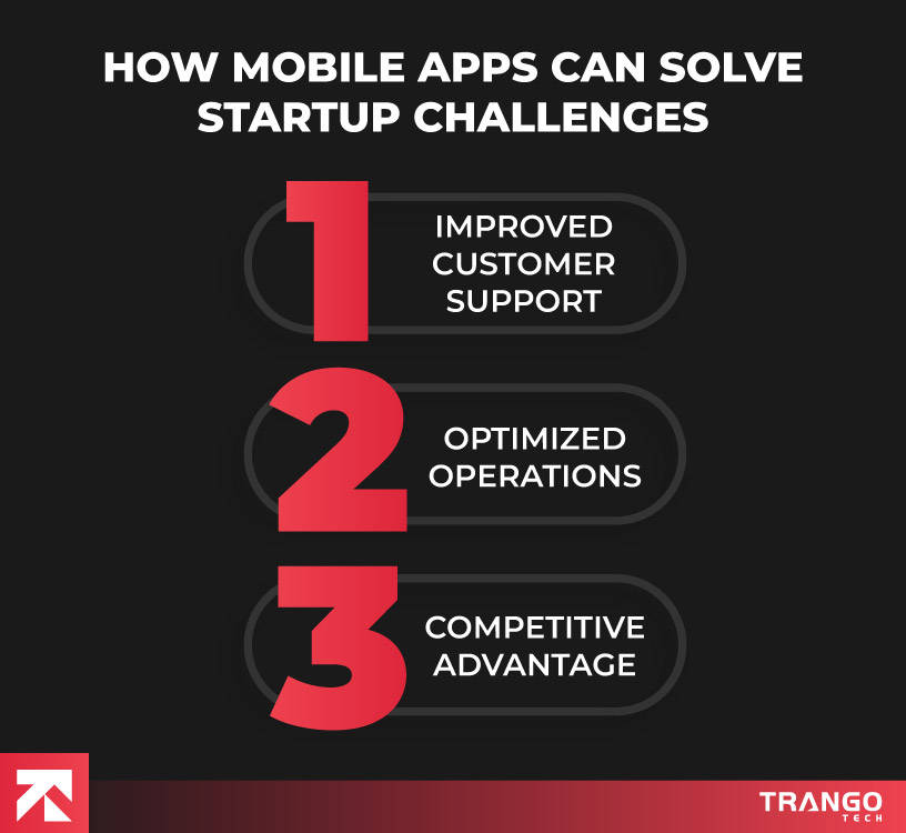infographic highlighting 3 key points of mobile app helping overcome startup challenges