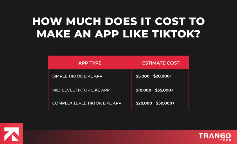 Cost breakdown for developing a TikTok-like app, from simple to complex levels, by Trango Tech.