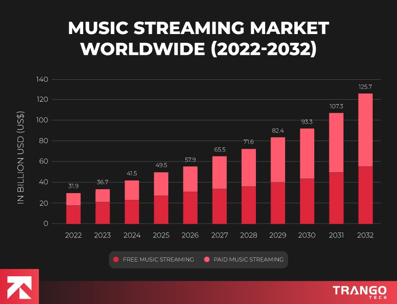 infographic showing music streaming market statistics