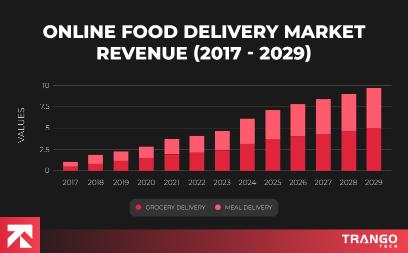 graph showing food delivery market revenue statistics