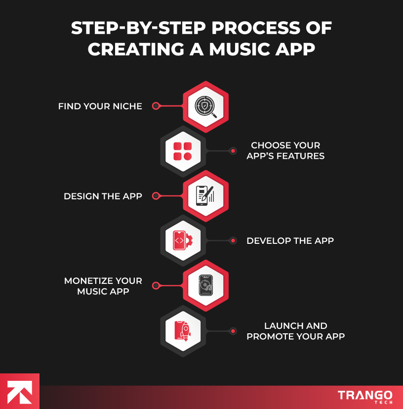 infographic showing 6 steps to create a music app