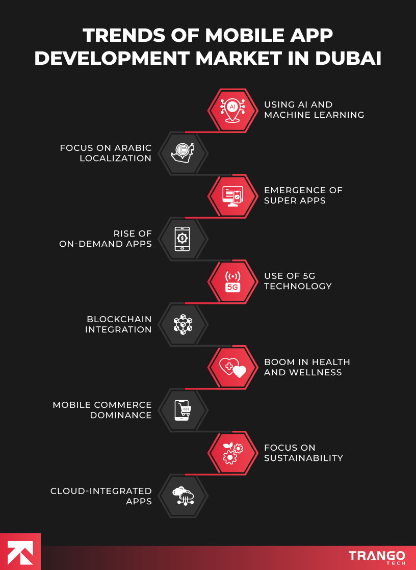Trends-Of-Mobile-App-Development-Market-In-Dubai