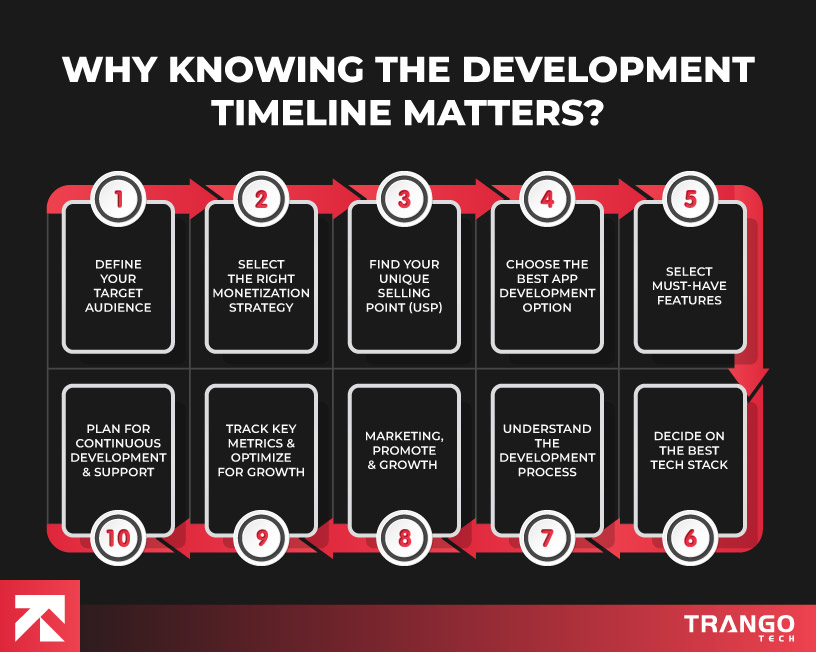Infographic on why knowing the app development timeline matters, covering 10 key steps, by Trango Tech.