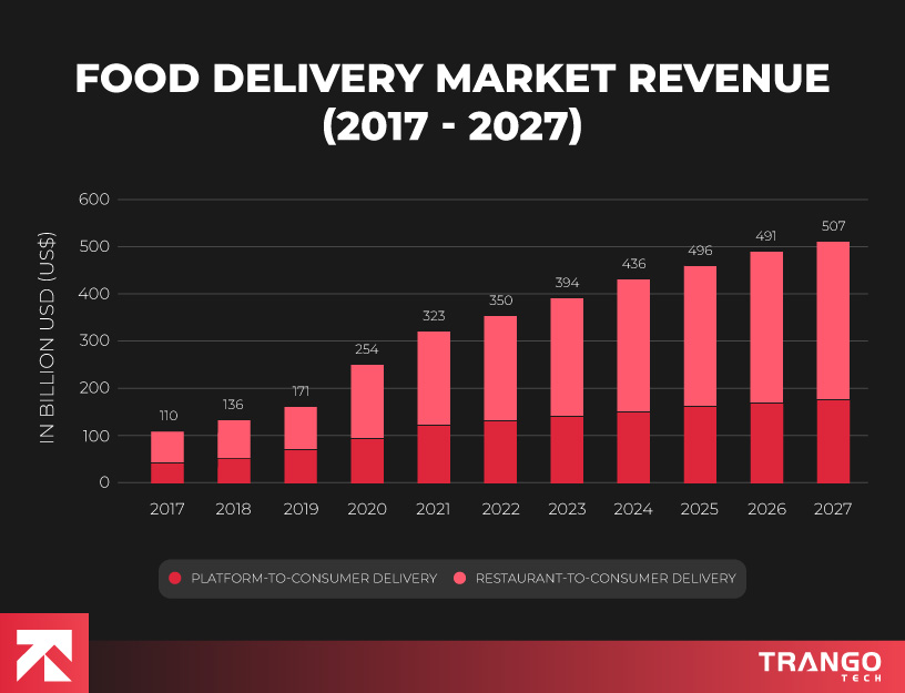 infographic showing food delivery market revenue statistics