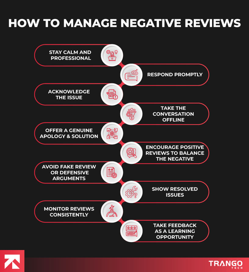 Infographic on managing negative reviews, listing 8 steps like staying calm and responding promptly. Red-white design on black, Trango Tech logo.
