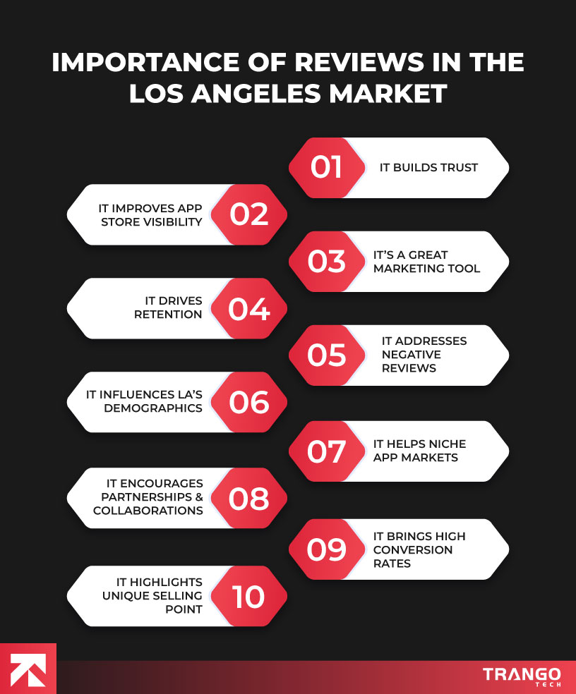 Infographic on review importance in LA market, listing 10 benefits like trust, visibility, and retention. Red and white design on black, Trango Tech logo.