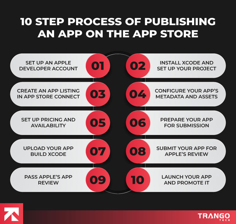 10 step process of publishing an ios app