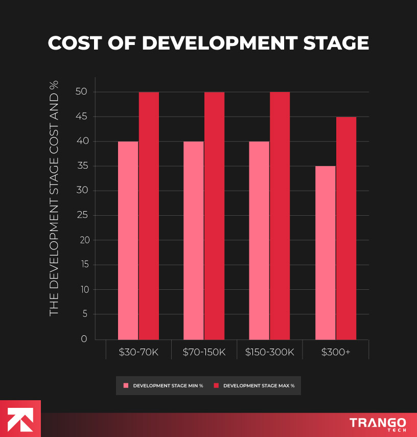 cost of development stages