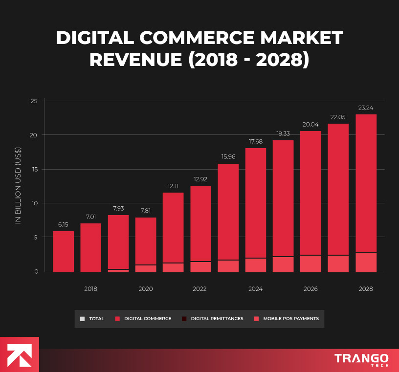 infographic showing stats of digital commerce market revenue from 2018 to 2028