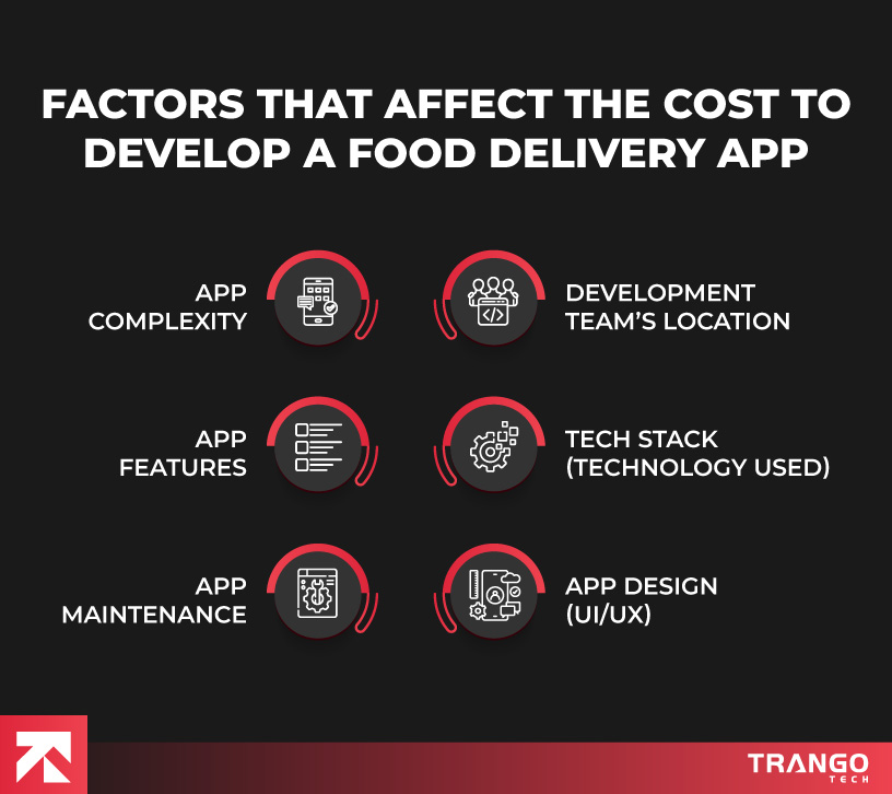 infographic showing list of factors that affect cost to build food delivery app