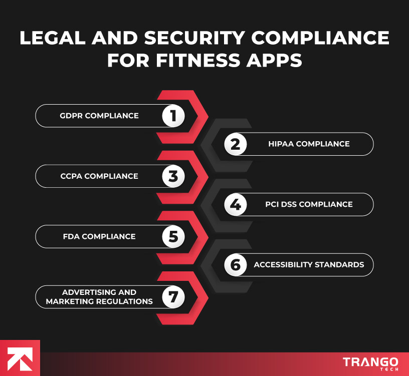 infographic showing 7 legal & security compliance required for fitness app