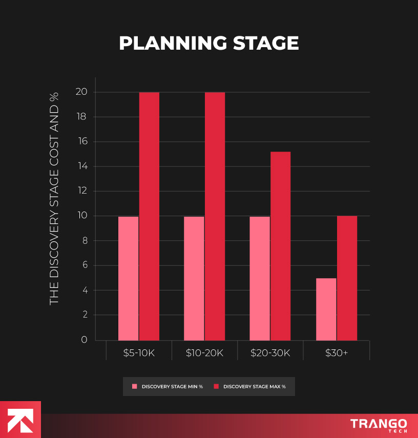 cost of planning stage
