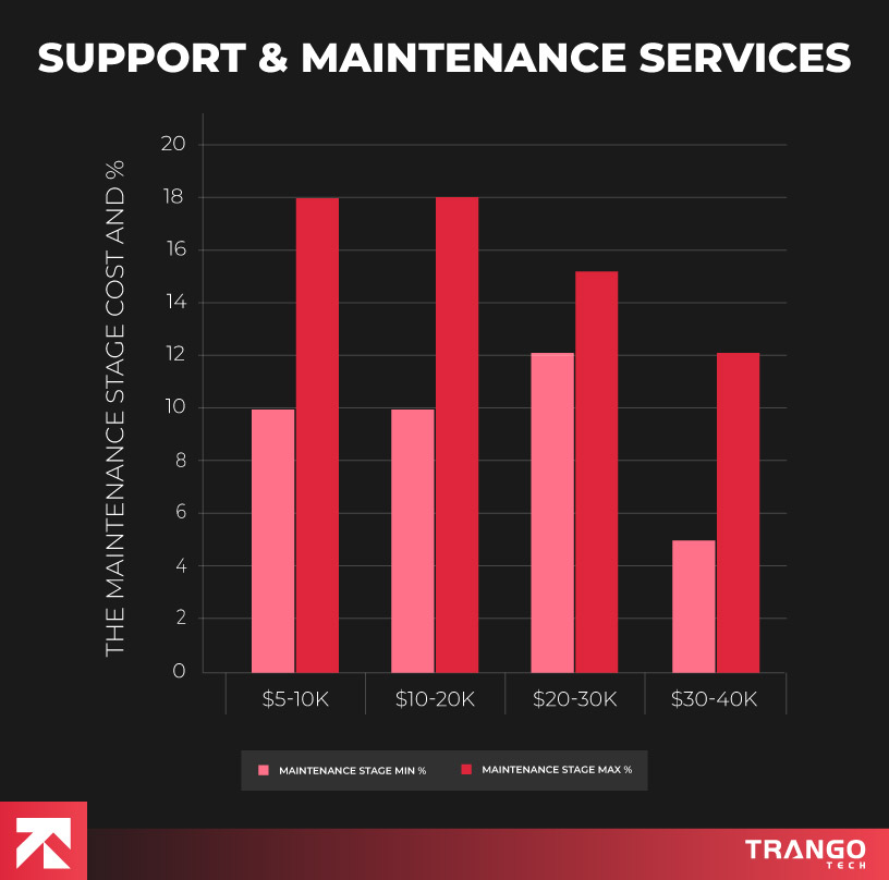Cost of Support & Maintenance Services