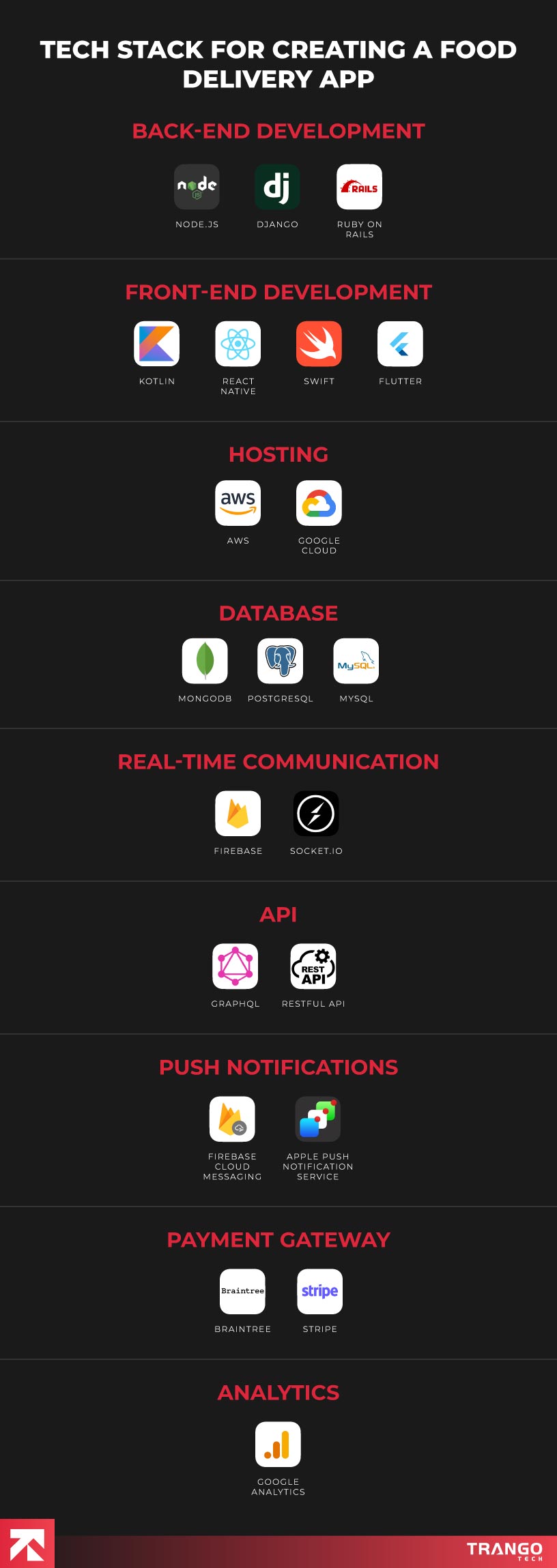 infographic showing best tech stack for food delivery apps