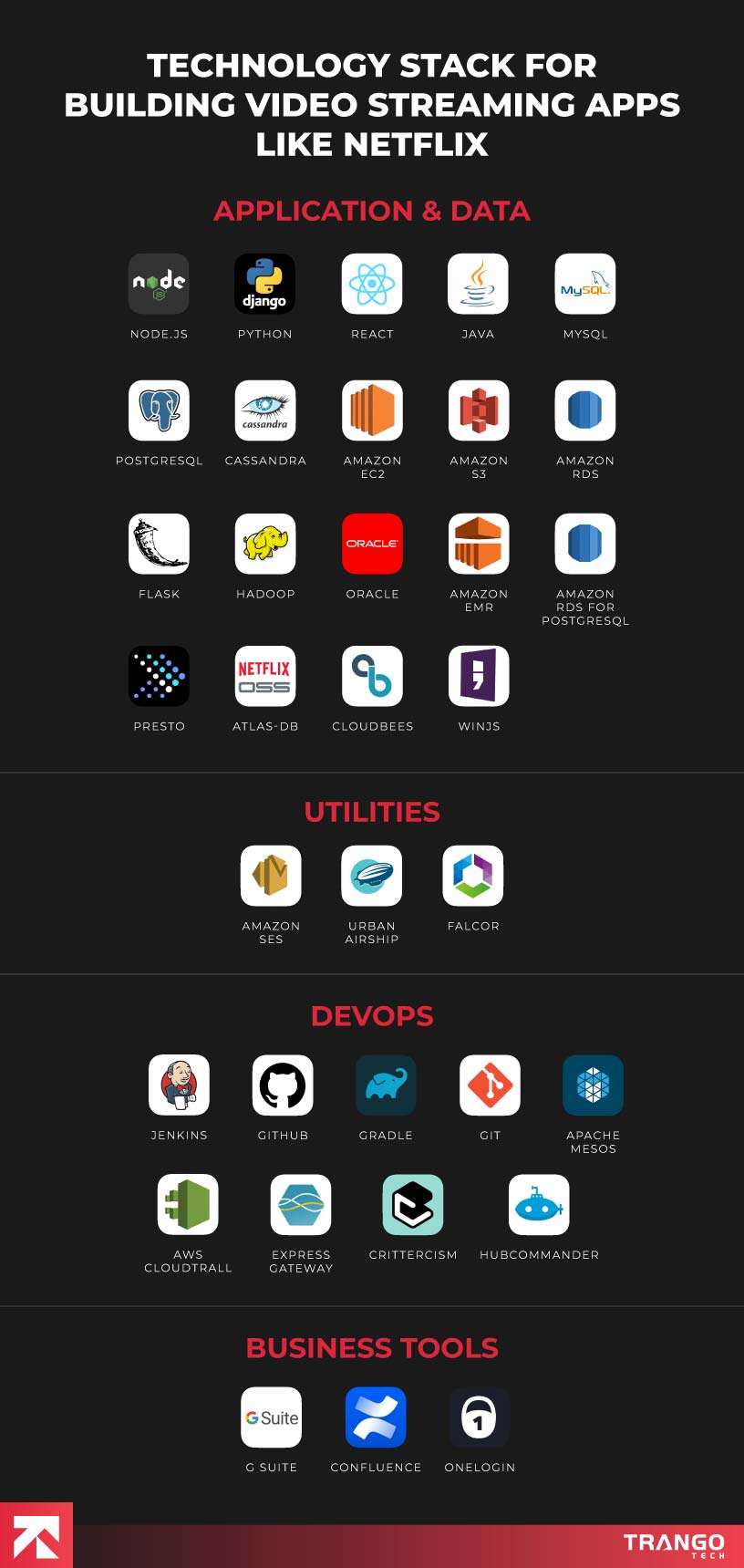 Tech stack for Netflix-like app: Node.js, Python, React, MySQL, Amazon SES, Jenkins, G Suite by Trango Tech
