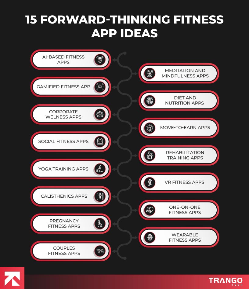 15 forward-thinking fitness app ideas infographic with AI, yoga, VR apps, and more, by Trango Tech