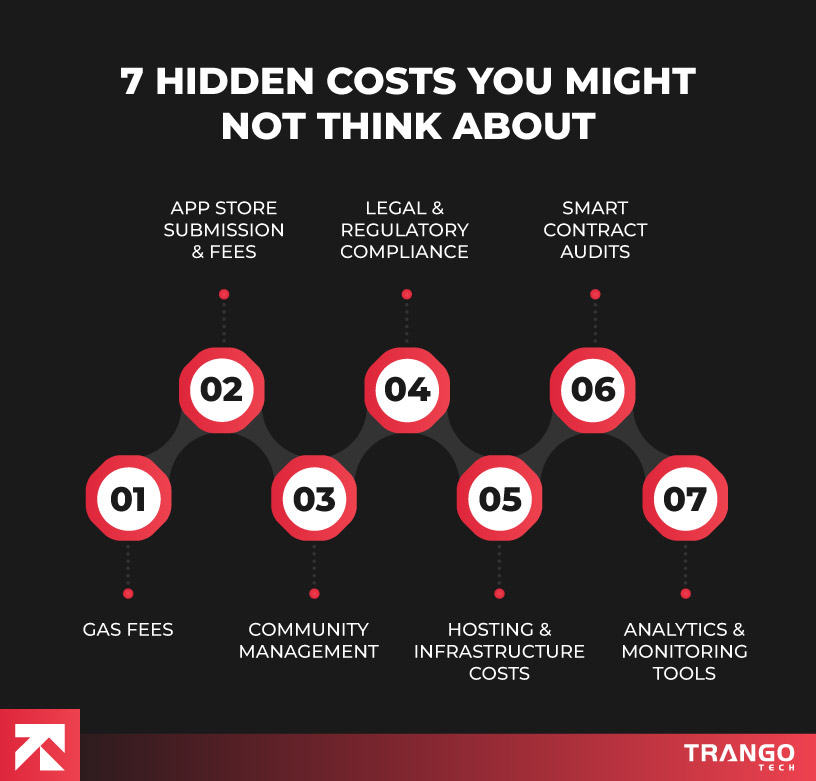 List of 7 hidden blockchain app costs like App Store Fees, Legal Compliance, Smart Contract Audits, and more by Tango Tech.