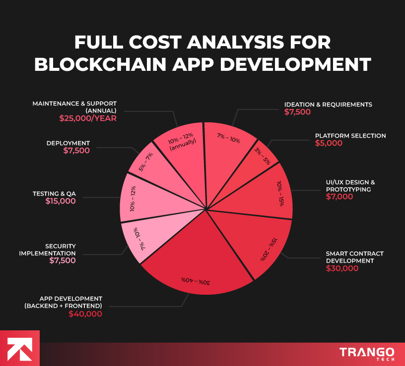 Pie chart of blockchain app development costs: Smart Contract ($30,000), App Development ($40,000), Maintenance ($25,000/year), by Tango Tech.
