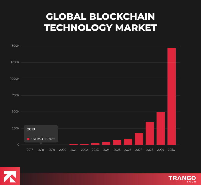 Histogram of global blockchain market growth from 2017-2030, peaking at $1,500K by 2030, starting at $1,590 in 2018, by Tango Tech.