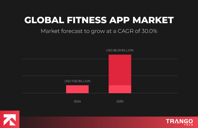 Global fitness app market growth chart showing USD 11.62 billion in 2024 to USD 56.29 billion by 2030, CAGR 30%, by Trango Tech.
