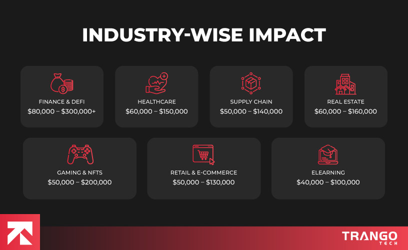 Blockchain industry impact infographic showing Finance & DeFi ($80,000-$300,000+), Healthcare ($60,000-$150,000), and more by Tango Tech.
