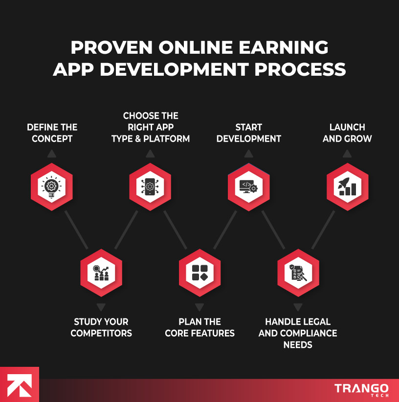 image to show the Proven Online Earning App Development Process