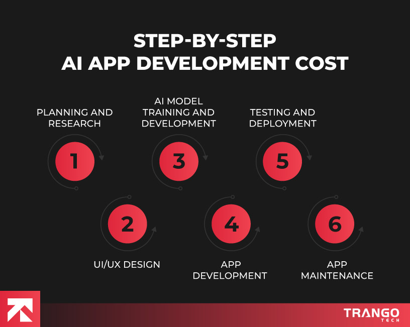 Diagram showing 6 steps of AI app development cost, from planning to maintenance, by Trango Tech.