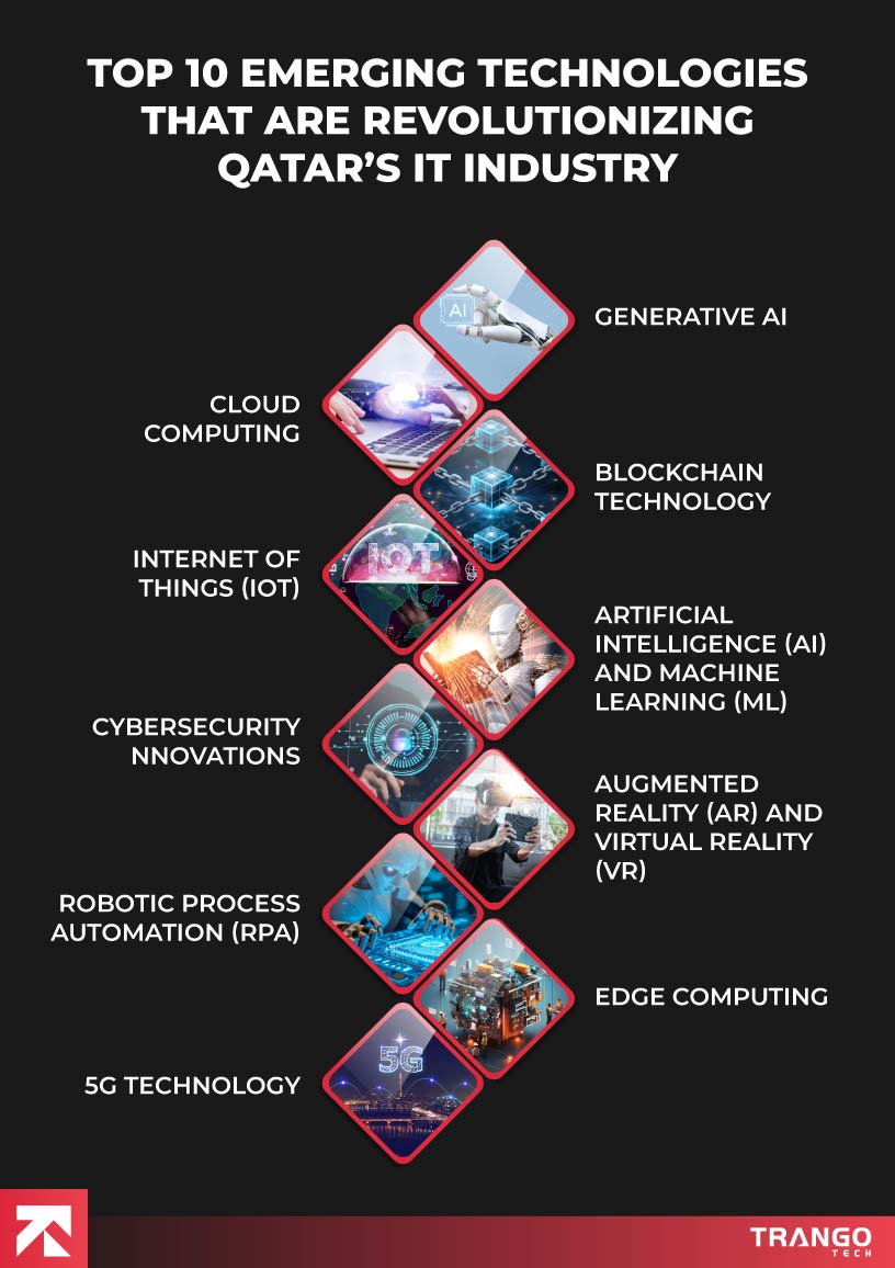 visual representation of emerging technologies on Qatar's IT industry