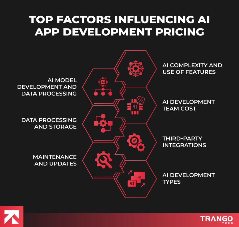 Hexagon chart of top factors influencing AI app development pricing, such as AI complexity, by Trango Tech.