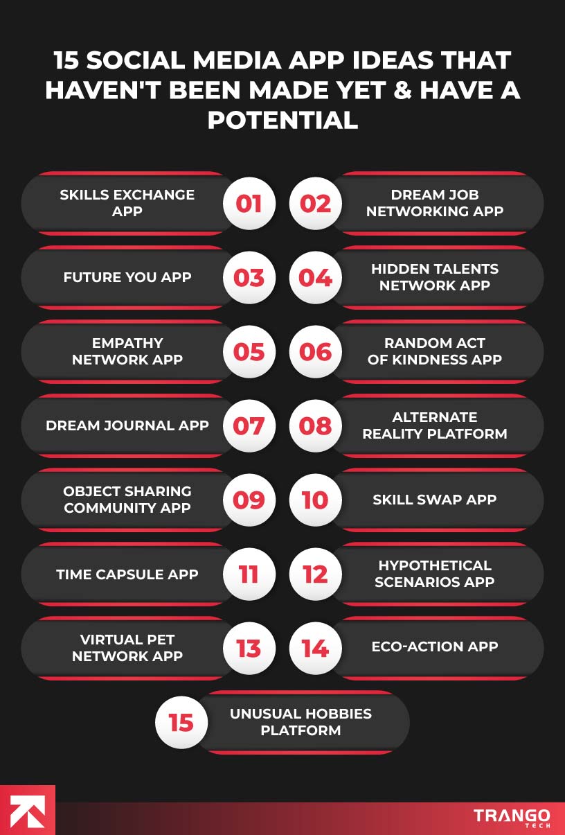 Infographic listing '15 Social Media App Ideas That Haven't Been Made Yet & Have a Potential' including Skills Exchange App, Dream Job Networking App, Empathy Network App, and Unusual Hobbies Platform, designed with a sleek black and red color scheme by Trango.