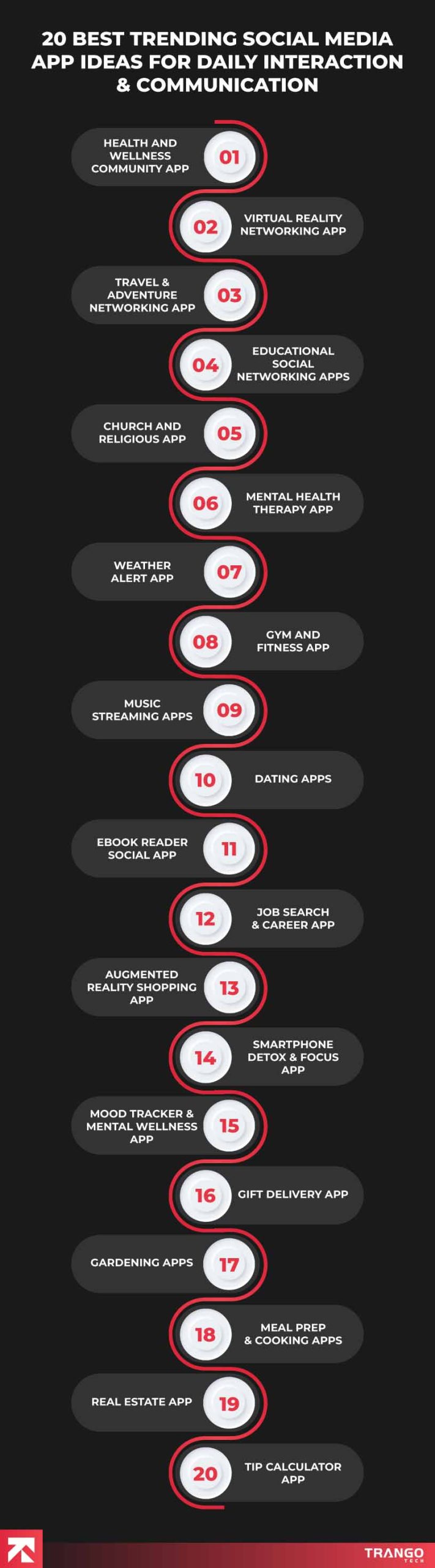 Infographic titled '20 Best Trending Social Media App Ideas for Daily Interaction & Communication' showcasing ideas like Health and Wellness Community App, Virtual Reality Networking App, Educational Social Networking Apps, and Tip Calculator App, presented in a stylish black and red design by Trango.
