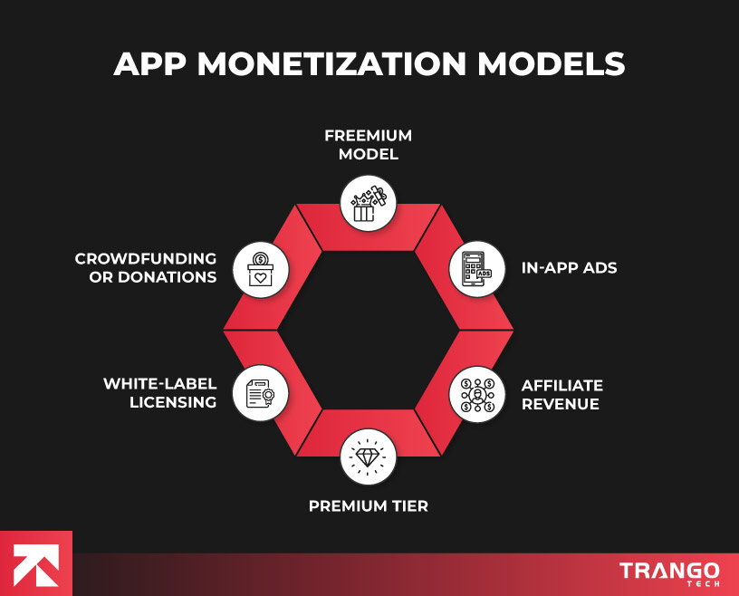 visual process of app monetization of car maintenance app