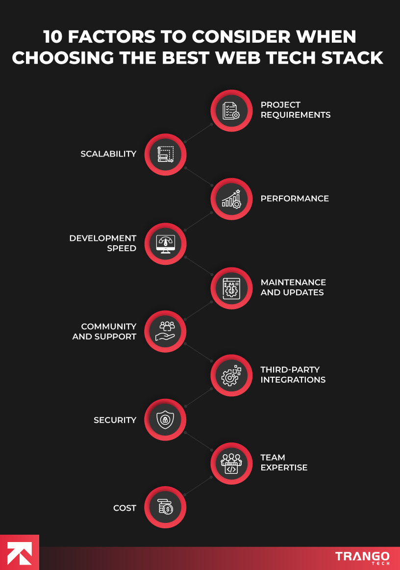 Infographic listing 10 factors to consider for the best web tech stack, including scalability, performance, security, and cost, with red icons and Trango Tech branding.