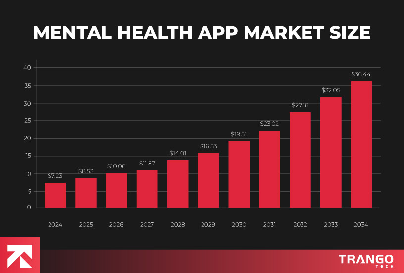 Mental health app market size growth chart (2024-2034) showing revenue increase from $7.23B to $36.44B. (Trango Tech)