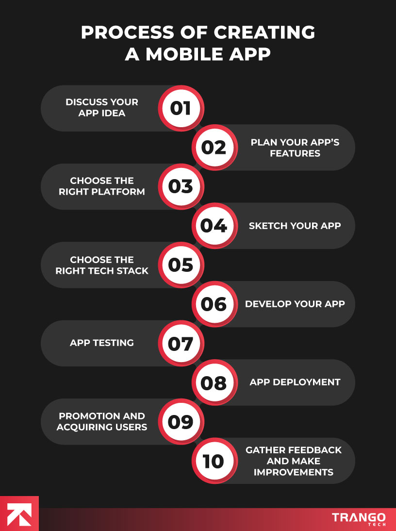 Infographic outlining the process of creating a mobile app with 10 steps, including app idea discussion and deployment, by Trango Tech.