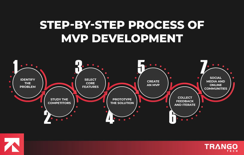 step by step process of mvp in software development